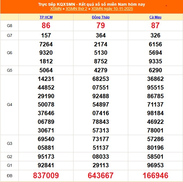 XSMN 11/11 - Kết quả xổ số miền Nam hôm nay 11/11/2025 - Trực tiếp xổ số hôm nay ngày 11 tháng 11 - Ảnh 1. XSMN 11/11 - Kết quả xổ số miền Nam hôm nay 11/11/2025 - Trực tiếp xổ số hôm nay ngày 11 tháng 11 - Ảnh 1.